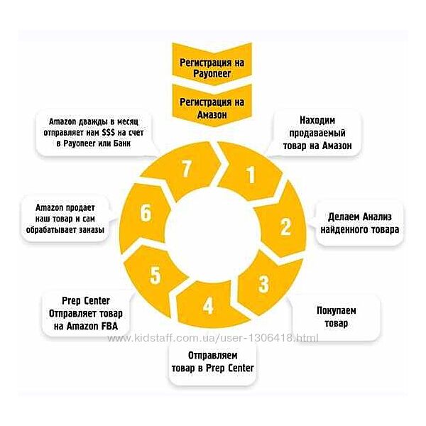 Курс Бизнес на Амазон за 45 дней - Дубровский, Сергей Балакирев