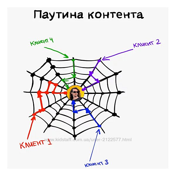 Лёша Золотов Паутина контента система, которая приносит 70.000 рублей 