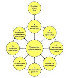 Андрей Коптелов Корпоративная архитектура на основе TOGAF 2022