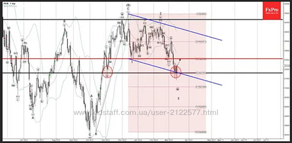 Волновой анализ Андрей Соболев