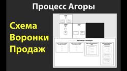 Тони Марс Как создать воронку продаж по Процессу Агоры